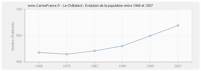 Population Le Châtelard